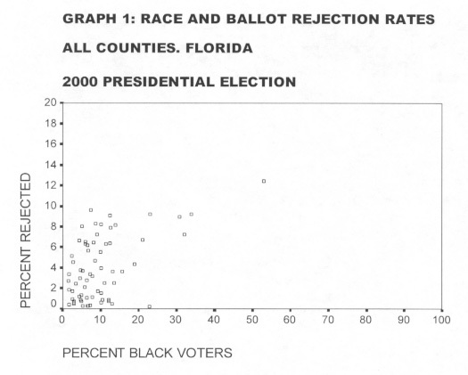 Graph showing a positive
correlation< between the percentage of black registrants in a county and the percentage of rejected 
ballots.